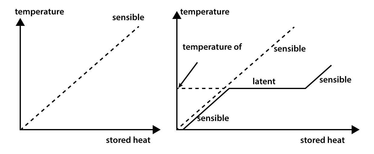 Sensible vs Latent Storage image