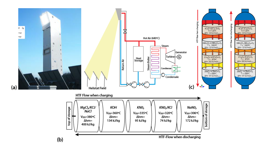 Thermochemical System image