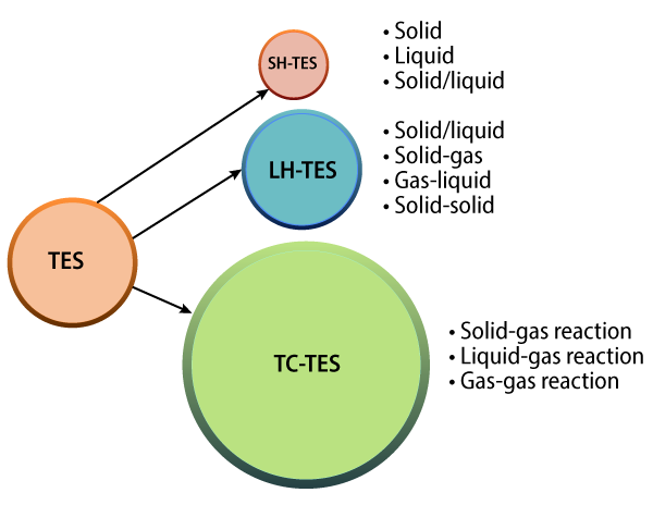 TES Methods in Terms of Heat Storage Capacity Image