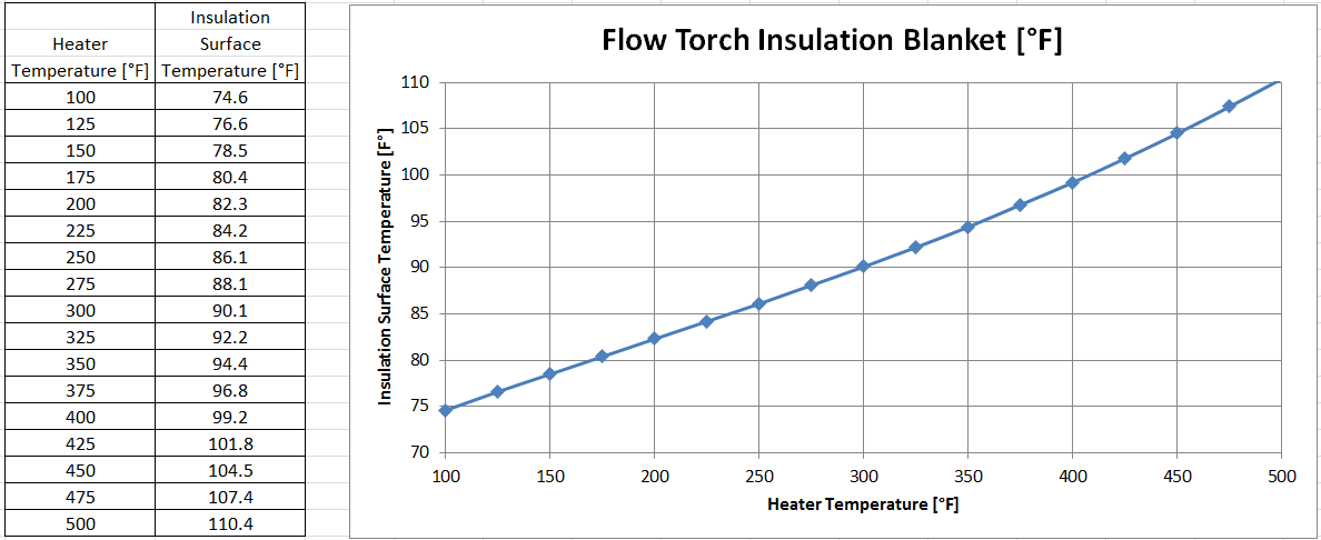 data table showing surface temperature reductions with insulation blanket