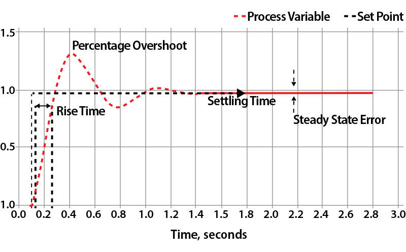 PID closed loop response