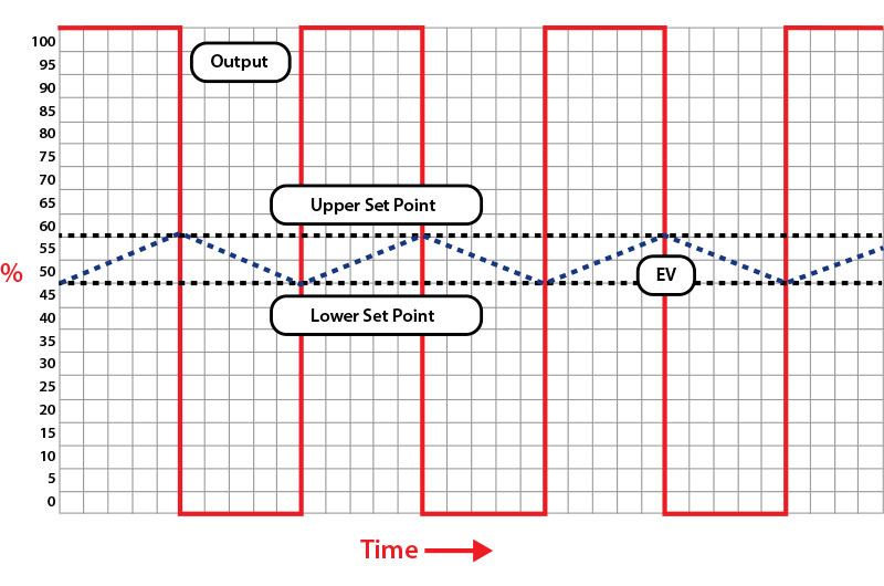 A typical system response for on/off control